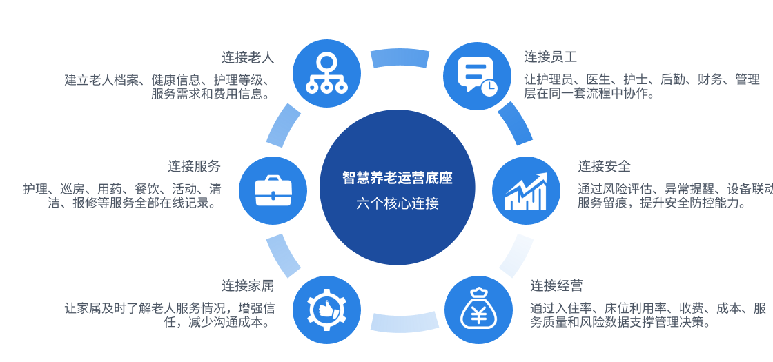 以服务全周期为主线,一套数字化运营体系打通养老机构全流程