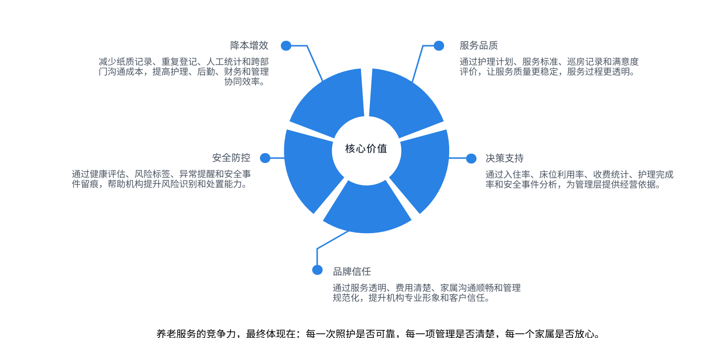 方案核心价值