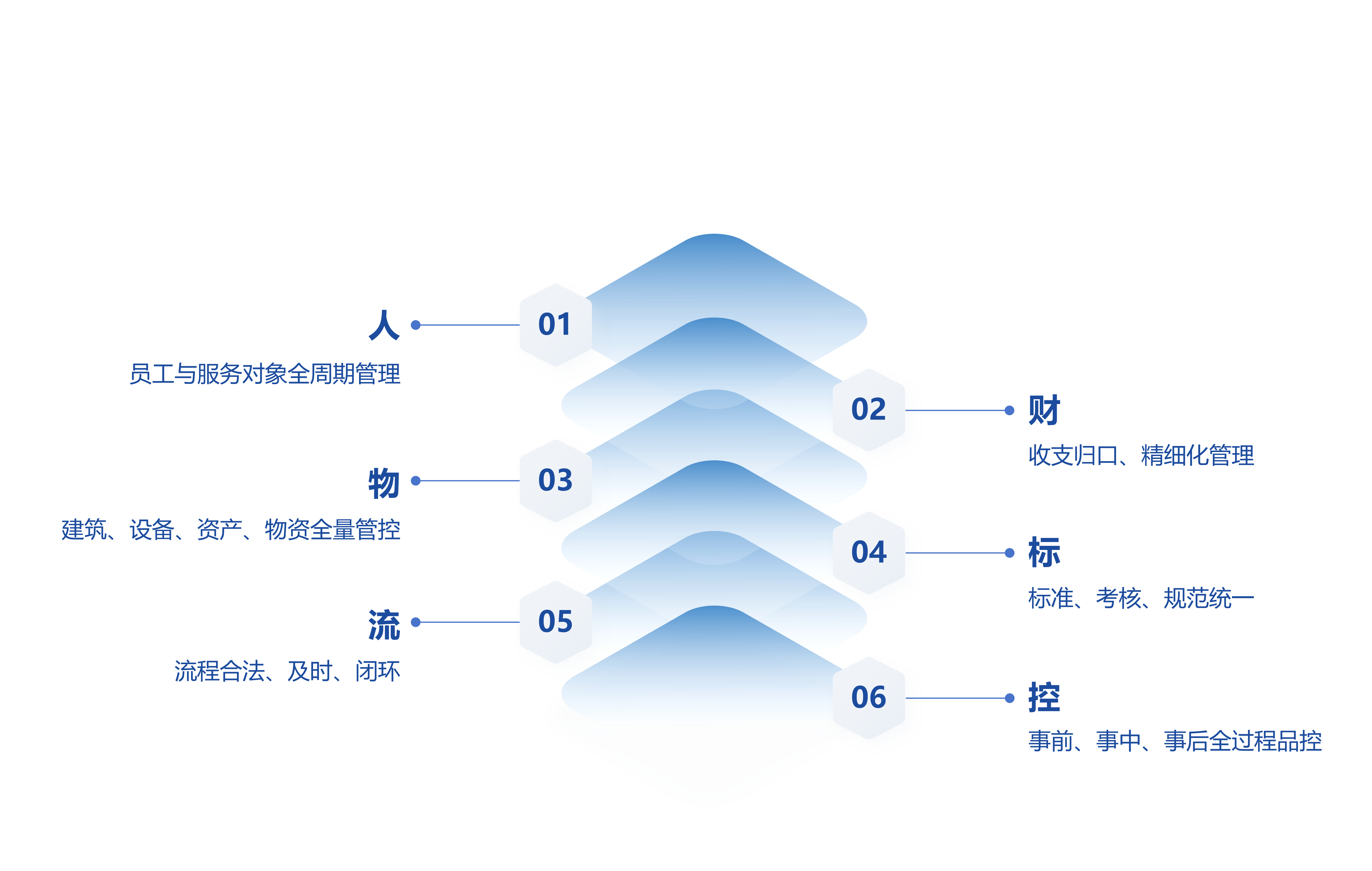 围绕六大经营要素,把复杂业务变成可管理的系统
